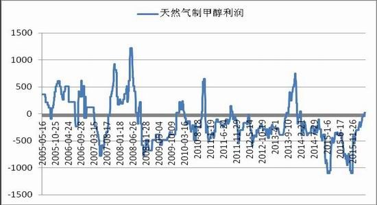 浙商期貨：甲醇進口大增