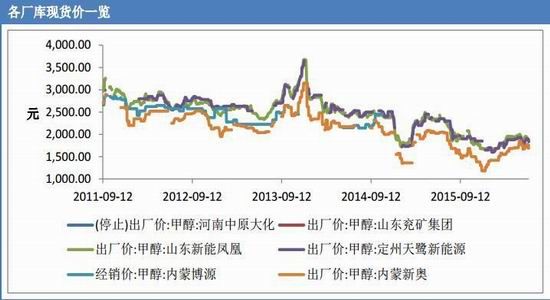 東亞期貨：甲醇有所下(xià)滑