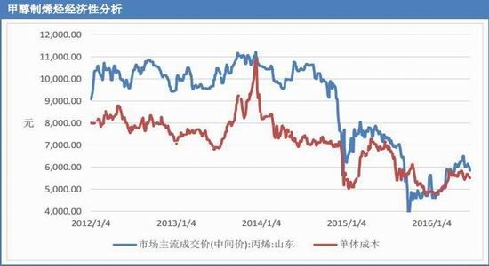 東亞期貨：甲醇有所下(xià)滑